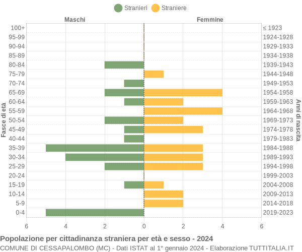 Grafico cittadini stranieri - Cessapalombo 2024