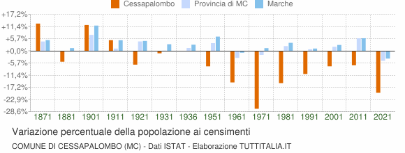 Grafico variazione percentuale della popolazione Comune di Cessapalombo (MC)
