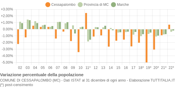 Variazione percentuale della popolazione Comune di Cessapalombo (MC)