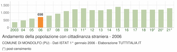 Grafico andamento popolazione stranieri Comune di Mondolfo (PU)