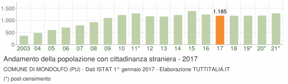 Grafico andamento popolazione stranieri Comune di Mondolfo (PU)