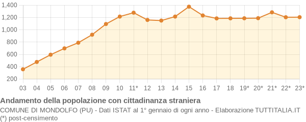 Andamento popolazione stranieri Comune di Mondolfo (PU)