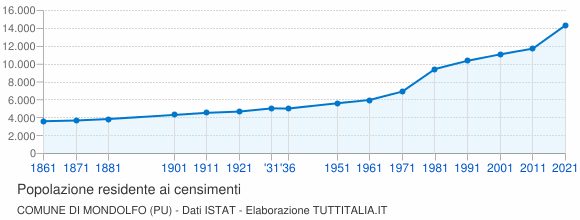 Grafico andamento storico popolazione Comune di Mondolfo (PU)
