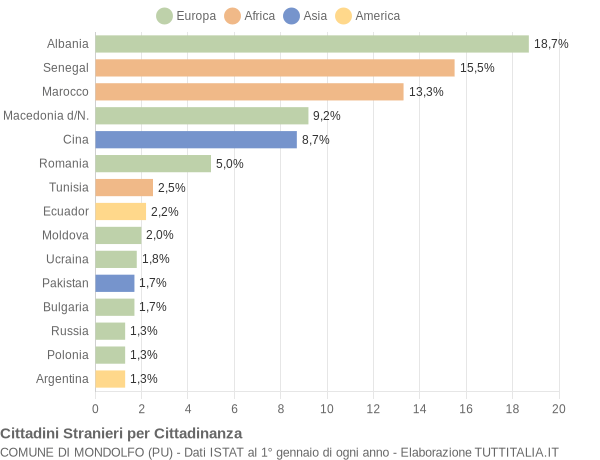 Grafico cittadinanza stranieri - Mondolfo 2005