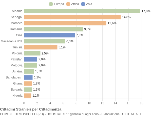 Grafico cittadinanza stranieri - Mondolfo 2008