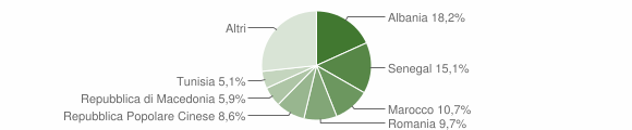 Grafico cittadinanza stranieri - Mondolfo 2011
