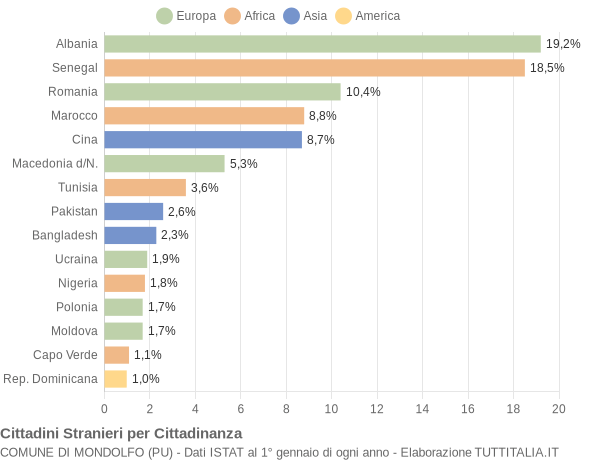 Grafico cittadinanza stranieri - Mondolfo 2013