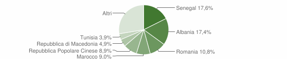 Grafico cittadinanza stranieri - Mondolfo 2014