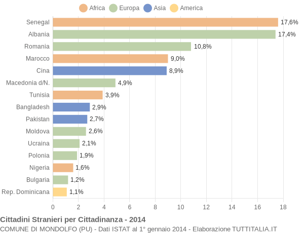 Grafico cittadinanza stranieri - Mondolfo 2014