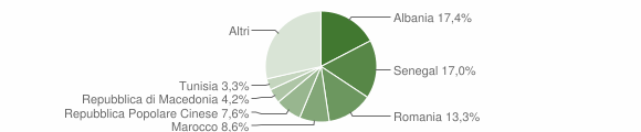Grafico cittadinanza stranieri - Mondolfo 2015