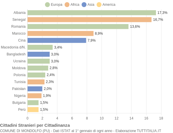 Grafico cittadinanza stranieri - Mondolfo 2016