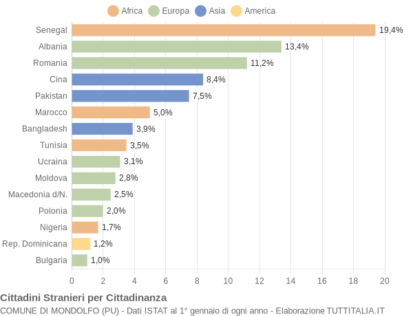 Grafico cittadinanza stranieri - Mondolfo 2021