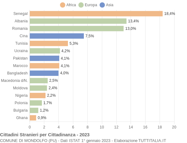 Grafico cittadinanza stranieri - Mondolfo 2023