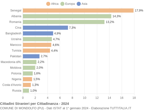 Grafico cittadinanza stranieri - Mondolfo 2024