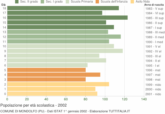 Grafico Popolazione in età scolastica - Mondolfo 2002