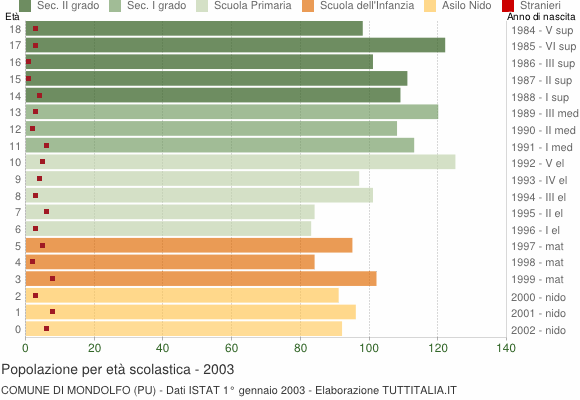 Grafico Popolazione in età scolastica - Mondolfo 2003