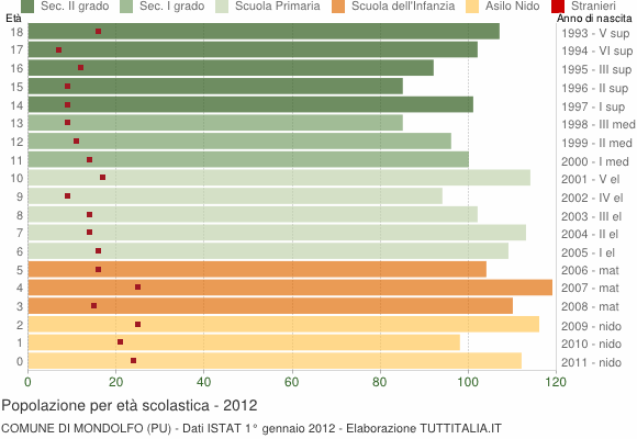 Grafico Popolazione in età scolastica - Mondolfo 2012