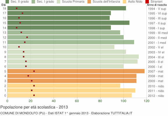 Grafico Popolazione in età scolastica - Mondolfo 2013
