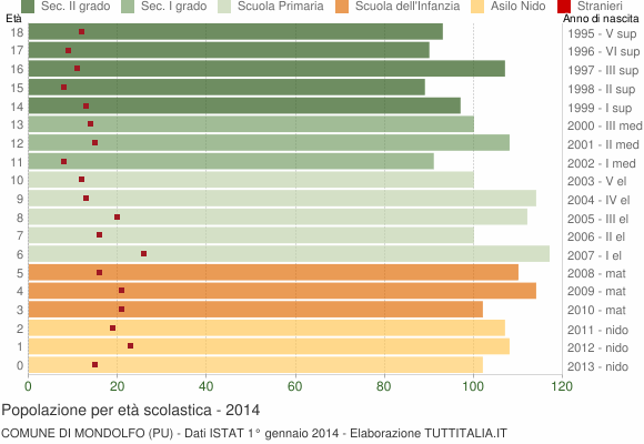 Grafico Popolazione in età scolastica - Mondolfo 2014