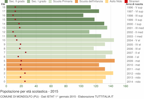 Grafico Popolazione in età scolastica - Mondolfo 2015