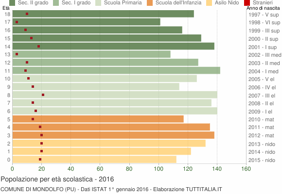 Grafico Popolazione in età scolastica - Mondolfo 2016