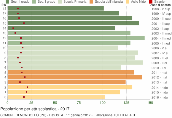 Grafico Popolazione in età scolastica - Mondolfo 2017