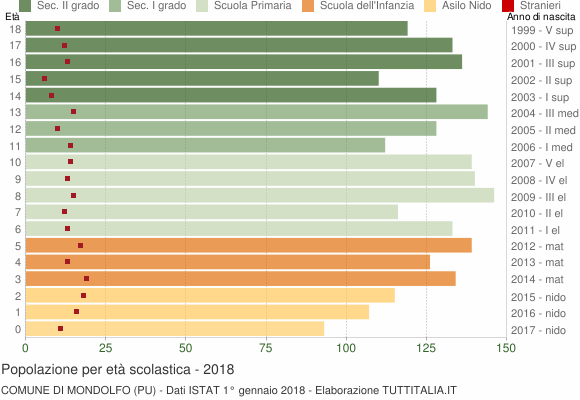 Grafico Popolazione in età scolastica - Mondolfo 2018