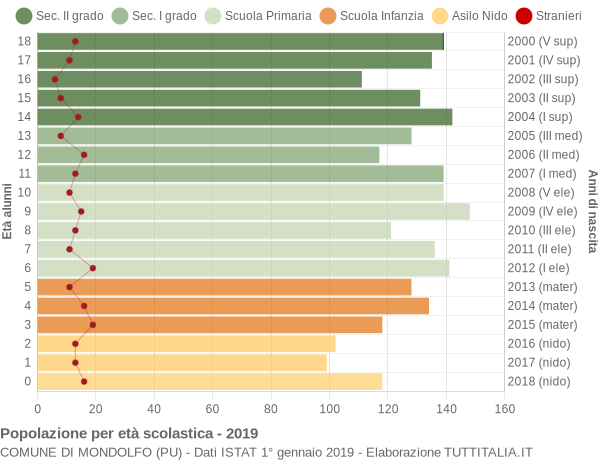 Grafico Popolazione in età scolastica - Mondolfo 2019