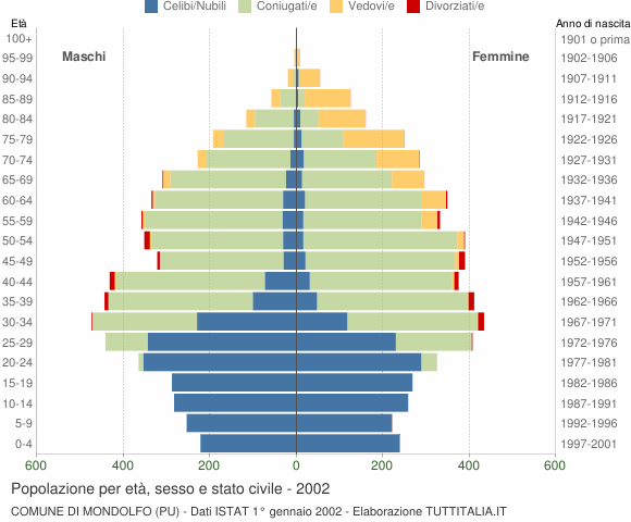 Grafico Popolazione per età, sesso e stato civile Comune di Mondolfo (PU)