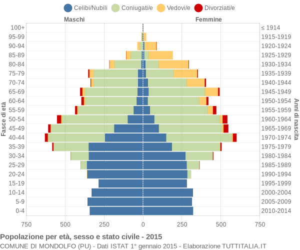 Grafico Popolazione per età, sesso e stato civile Comune di Mondolfo (PU)