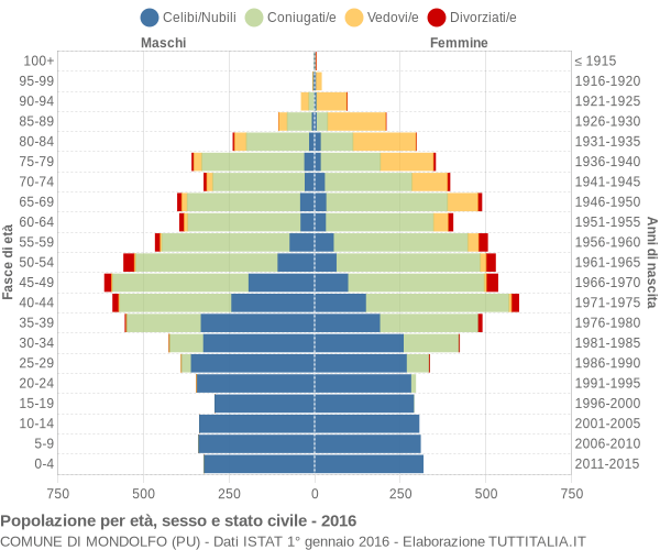 Grafico Popolazione per età, sesso e stato civile Comune di Mondolfo (PU)