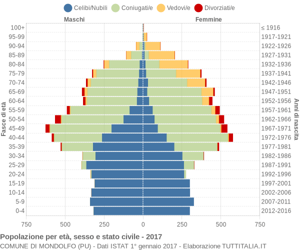 Grafico Popolazione per età, sesso e stato civile Comune di Mondolfo (PU)