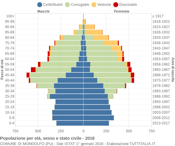 Grafico Popolazione per età, sesso e stato civile Comune di Mondolfo (PU)