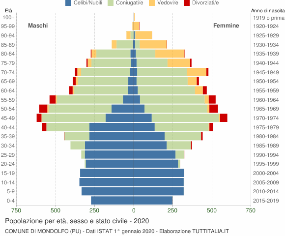 Grafico Popolazione per età, sesso e stato civile Comune di Mondolfo (PU)