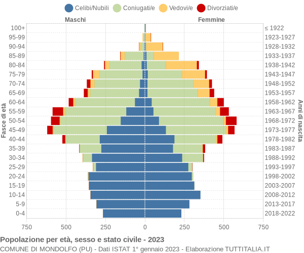 Grafico Popolazione per età, sesso e stato civile Comune di Mondolfo (PU)