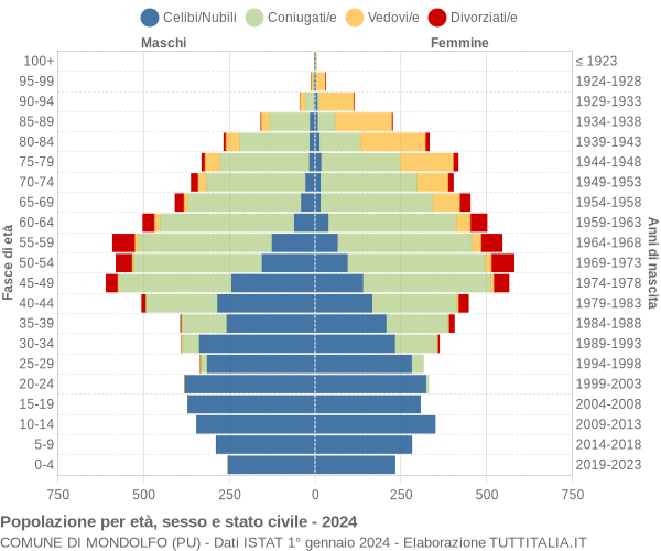 Grafico Popolazione per età, sesso e stato civile Comune di Mondolfo (PU)