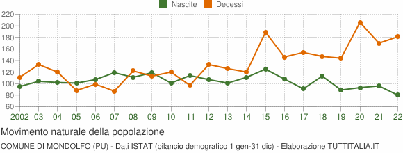 Grafico movimento naturale della popolazione Comune di Mondolfo (PU)