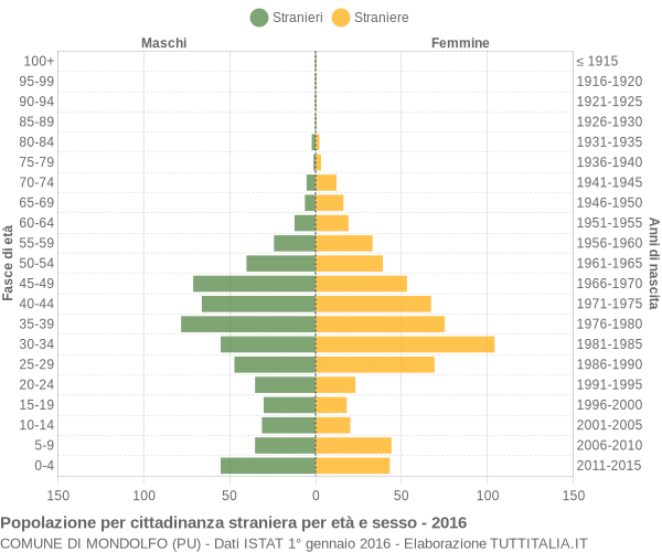 Grafico cittadini stranieri - Mondolfo 2016