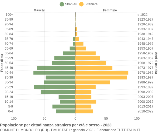 Grafico cittadini stranieri - Mondolfo 2023