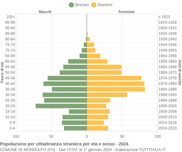 Grafico cittadini stranieri - Mondolfo 2024