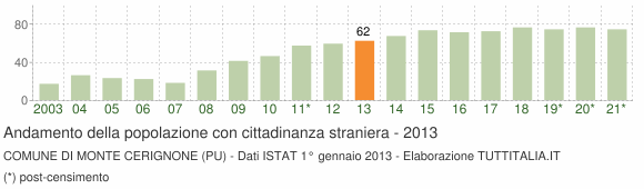 Grafico andamento popolazione stranieri Comune di Monte Cerignone (PU)
