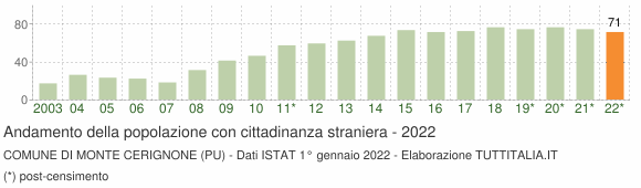 Grafico andamento popolazione stranieri Comune di Monte Cerignone (PU)