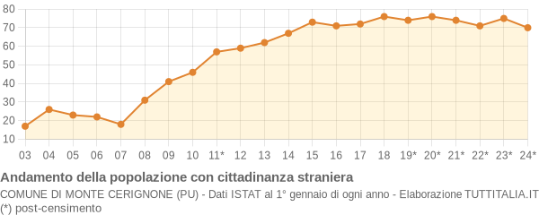 Andamento popolazione stranieri Comune di Monte Cerignone (PU)