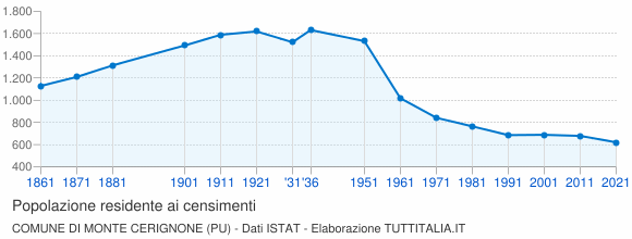 Grafico andamento storico popolazione Comune di Monte Cerignone (PU)
