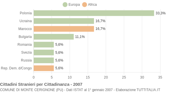 Grafico cittadinanza stranieri - Monte Cerignone 2007