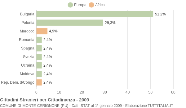 Grafico cittadinanza stranieri - Monte Cerignone 2009