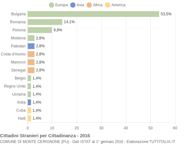 Grafico cittadinanza stranieri - Monte Cerignone 2016