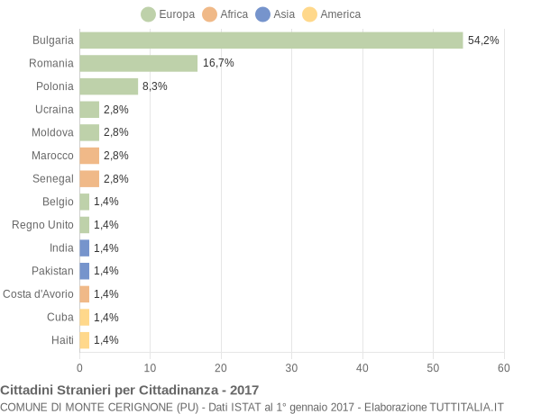 Grafico cittadinanza stranieri - Monte Cerignone 2017