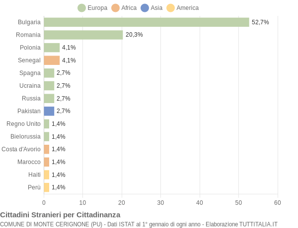 Grafico cittadinanza stranieri - Monte Cerignone 2019