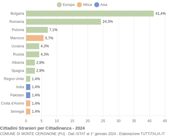 Grafico cittadinanza stranieri - Monte Cerignone 2024